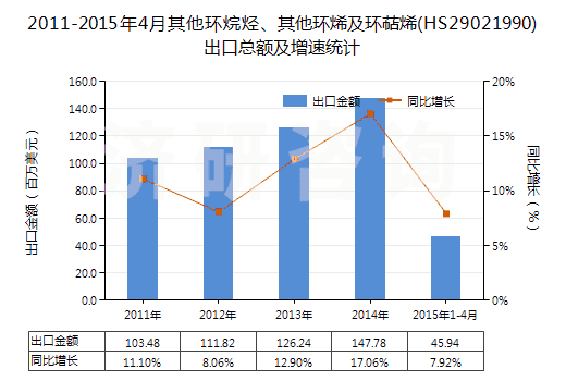 2011-2015年4月其他環(huán)烷烴、其他環(huán)烯及環(huán)萜烯(HS29021990)出口總額及增速統(tǒng)計